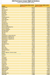 List for statewide Resident V Non-Resident Camping. 